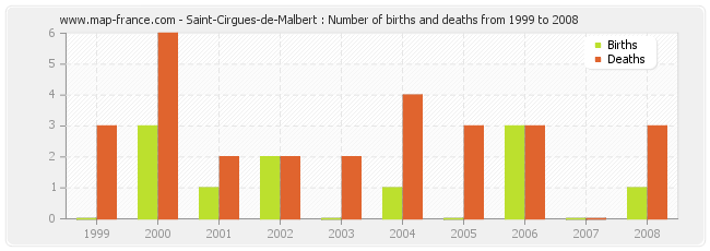 Saint-Cirgues-de-Malbert : Number of births and deaths from 1999 to 2008