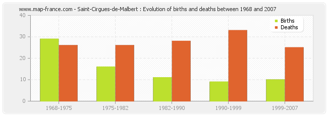 Saint-Cirgues-de-Malbert : Evolution of births and deaths between 1968 and 2007