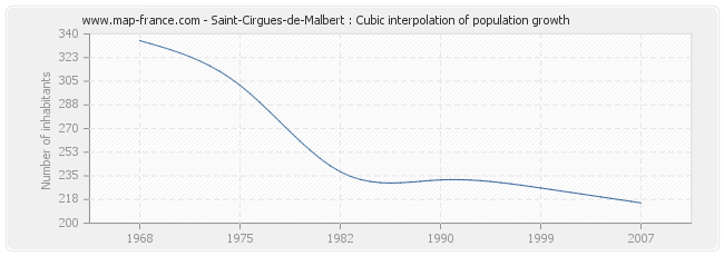 Saint-Cirgues-de-Malbert : Cubic interpolation of population growth