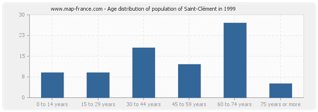 Age distribution of population of Saint-Clément in 1999