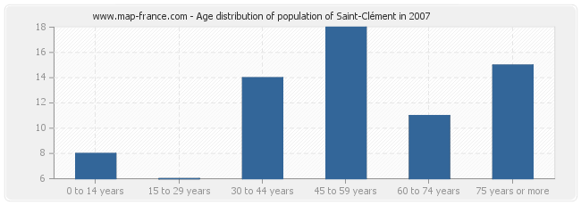 Age distribution of population of Saint-Clément in 2007