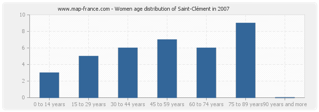 Women age distribution of Saint-Clément in 2007