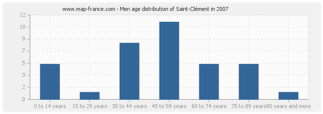 Men age distribution of Saint-Clément in 2007