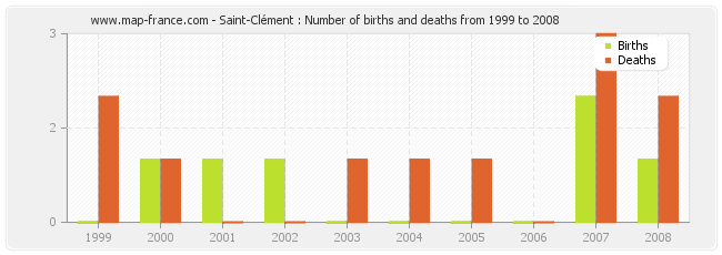 Saint-Clément : Number of births and deaths from 1999 to 2008