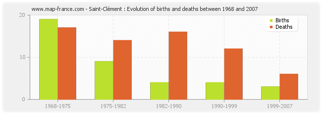 Saint-Clément : Evolution of births and deaths between 1968 and 2007