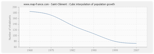 Saint-Clément : Cubic interpolation of population growth