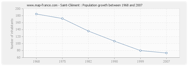 Population Saint-Clément