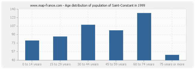 Age distribution of population of Saint-Constant in 1999