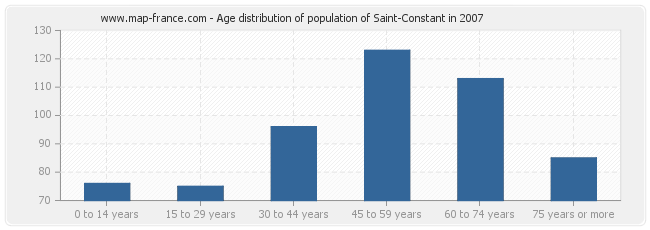 Age distribution of population of Saint-Constant in 2007