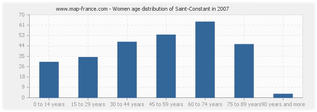 Women age distribution of Saint-Constant in 2007
