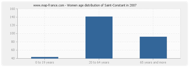 Women age distribution of Saint-Constant in 2007