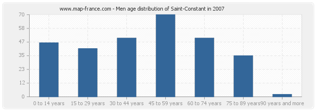 Men age distribution of Saint-Constant in 2007