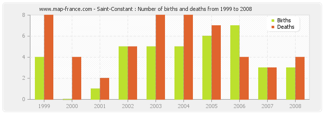 Saint-Constant : Number of births and deaths from 1999 to 2008