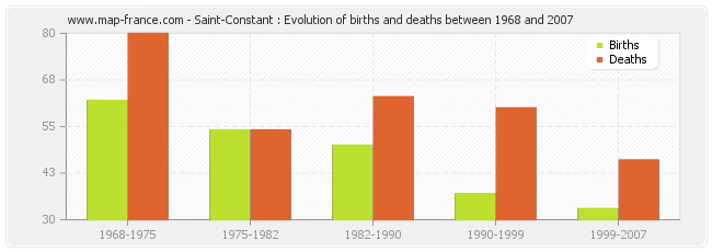 Saint-Constant : Evolution of births and deaths between 1968 and 2007