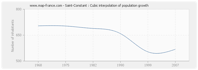 Saint-Constant : Cubic interpolation of population growth