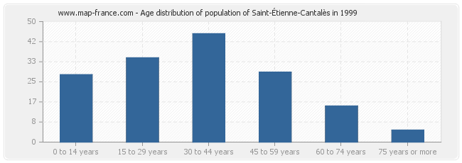 Age distribution of population of Saint-Étienne-Cantalès in 1999