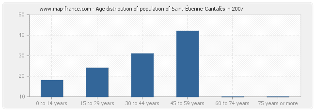 Age distribution of population of Saint-Étienne-Cantalès in 2007