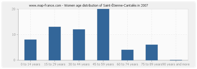 Women age distribution of Saint-Étienne-Cantalès in 2007