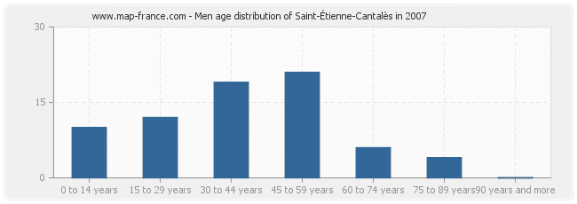 Men age distribution of Saint-Étienne-Cantalès in 2007