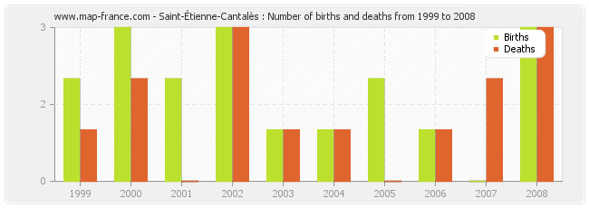 Saint-Étienne-Cantalès : Number of births and deaths from 1999 to 2008