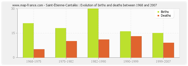 Saint-Étienne-Cantalès : Evolution of births and deaths between 1968 and 2007