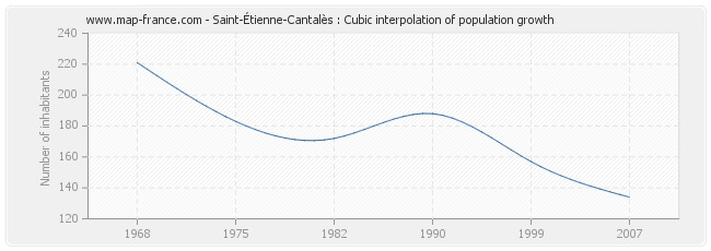 Saint-Étienne-Cantalès : Cubic interpolation of population growth