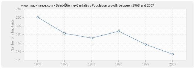 Population Saint-Étienne-Cantalès