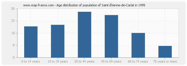 Age distribution of population of Saint-Étienne-de-Carlat in 1999