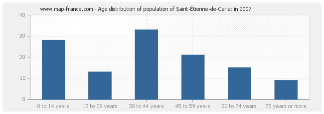 Age distribution of population of Saint-Étienne-de-Carlat in 2007