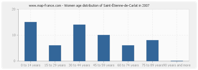 Women age distribution of Saint-Étienne-de-Carlat in 2007