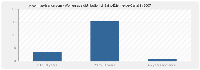 Women age distribution of Saint-Étienne-de-Carlat in 2007