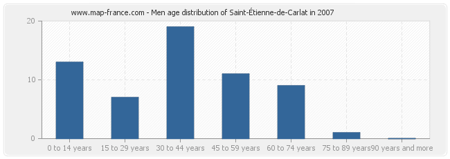 Men age distribution of Saint-Étienne-de-Carlat in 2007