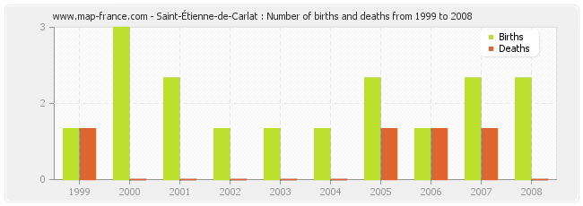 Saint-Étienne-de-Carlat : Number of births and deaths from 1999 to 2008