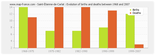 Saint-Étienne-de-Carlat : Evolution of births and deaths between 1968 and 2007