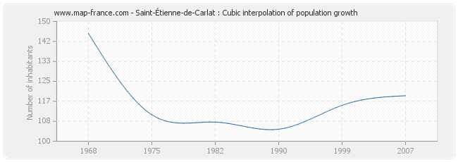 Saint-Étienne-de-Carlat : Cubic interpolation of population growth