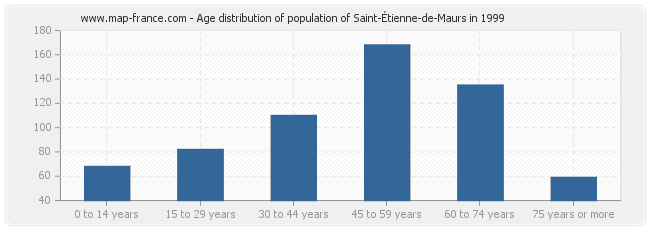 Age distribution of population of Saint-Étienne-de-Maurs in 1999