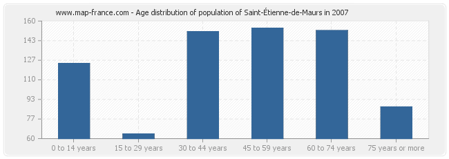 Age distribution of population of Saint-Étienne-de-Maurs in 2007