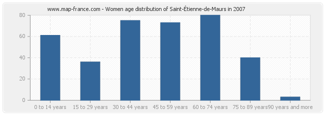 Women age distribution of Saint-Étienne-de-Maurs in 2007