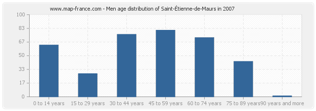 Men age distribution of Saint-Étienne-de-Maurs in 2007