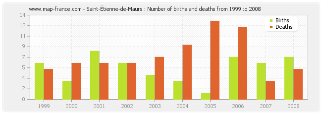 Saint-Étienne-de-Maurs : Number of births and deaths from 1999 to 2008