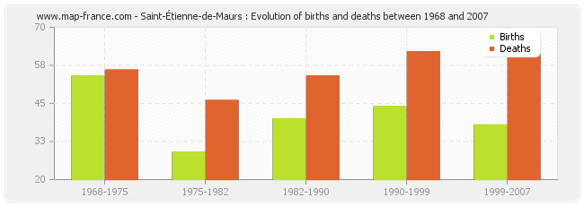 Saint-Étienne-de-Maurs : Evolution of births and deaths between 1968 and 2007