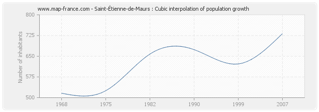 Saint-Étienne-de-Maurs : Cubic interpolation of population growth