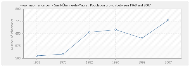 Population Saint-Étienne-de-Maurs