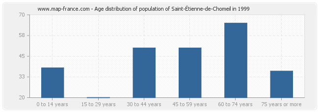 Age distribution of population of Saint-Étienne-de-Chomeil in 1999