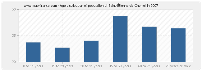 Age distribution of population of Saint-Étienne-de-Chomeil in 2007