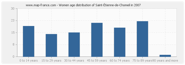 Women age distribution of Saint-Étienne-de-Chomeil in 2007