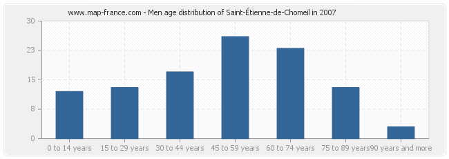 Men age distribution of Saint-Étienne-de-Chomeil in 2007