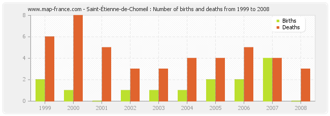 Saint-Étienne-de-Chomeil : Number of births and deaths from 1999 to 2008