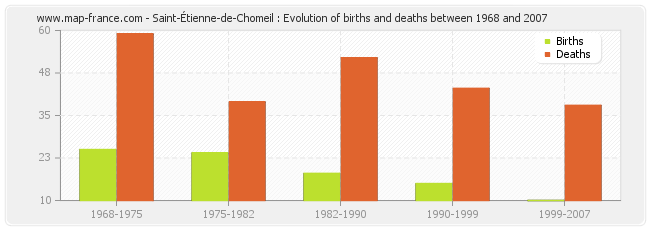 Saint-Étienne-de-Chomeil : Evolution of births and deaths between 1968 and 2007