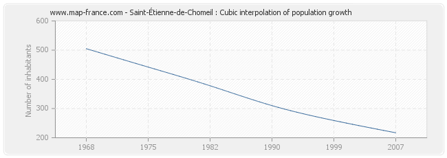 Saint-Étienne-de-Chomeil : Cubic interpolation of population growth